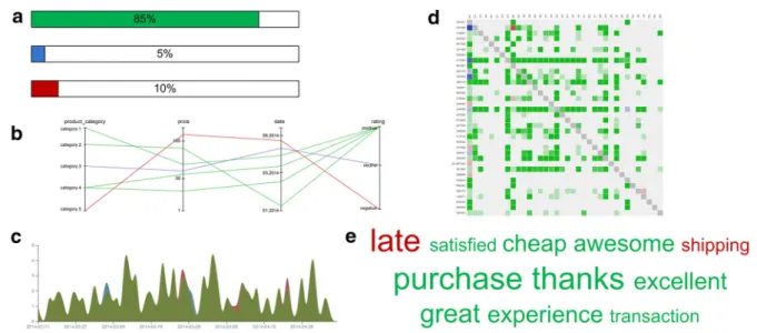 Fig. 6 Example visualizations of reputation data: a bar chart showing the relative share of positive, neutral and negative ratings (uni-variate data), b parallel coordinates displaying ratings and the corresponding transaction context (multi-variate data),