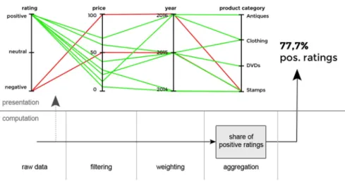 Fig. 8 Step 1: An attribute-based filtering component is added to focus on feedback regarding stamps