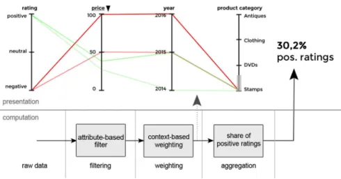 Fig. 9 Step 2: A context-based weighting component is added allocating a higher weighting factor to higher prices