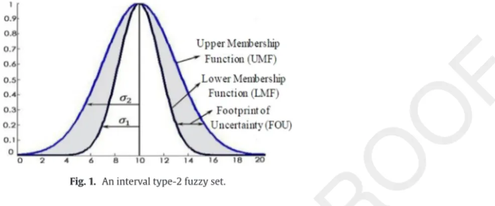 Fig. 1. An interval type-2 fuzzy set.