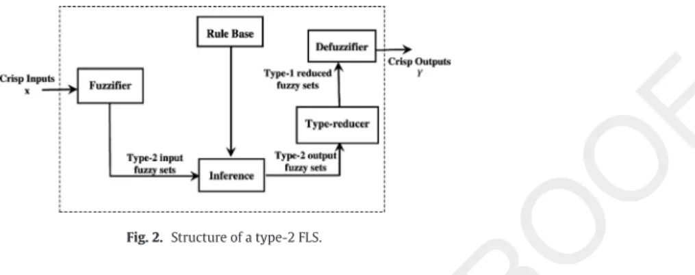 Fig. 2. Structure of a type-2 FLS.