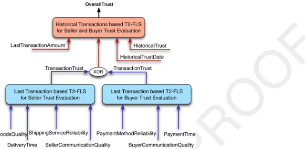 Fig. 4. The hierarchical type-2 fuzzy system composing the trust computation subsystem.