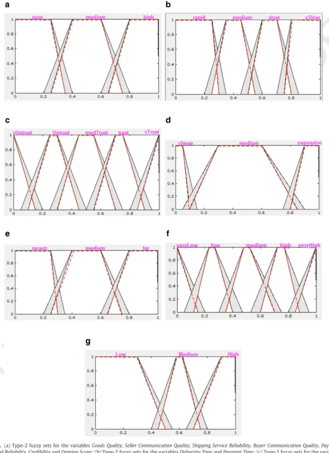 Fig. 5. (a) Type-2 fuzzy sets for the variables Goods Quality, Seller Communication Quality, Shipping Service Reliability, Buyer Communication Quality, Payment Method Reliability, Credibility and Opinion Scope; (b) Type-2 fuzzy sets for the variables Deliv