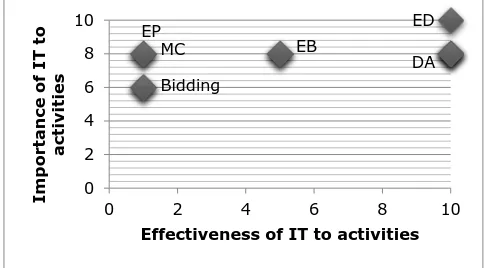 Figure 7.  Effectiveness of IT vs Importance to Activities (see also list of activities in Table 3) 