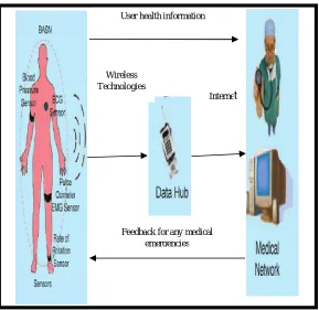 Fig 1: Architecture of Body area network   