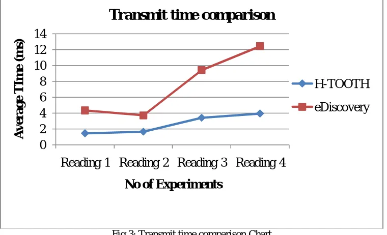 Fig 2: Experiment table of eDiscovery and H-TOOTH   