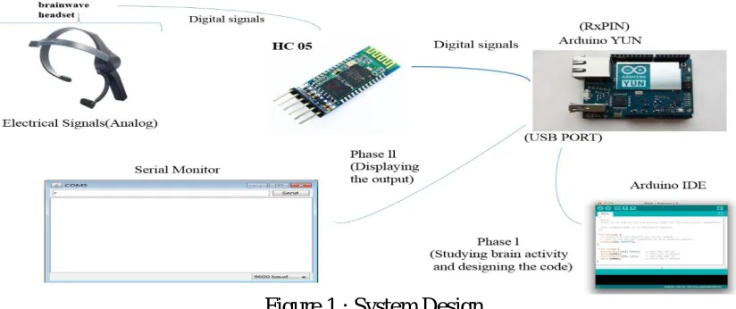 Figure 1 : System Design 
