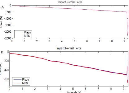 Figure 16. Shear impaction force curves recorded in the axial direction from two different shear impactions where variance in curve shapes is clearly shown