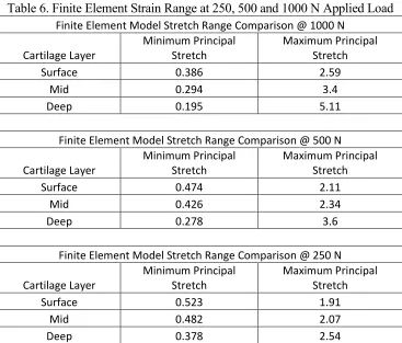 Table 6. Finite Element Strain Range at 250, 500 and 1000 N Applied Load 