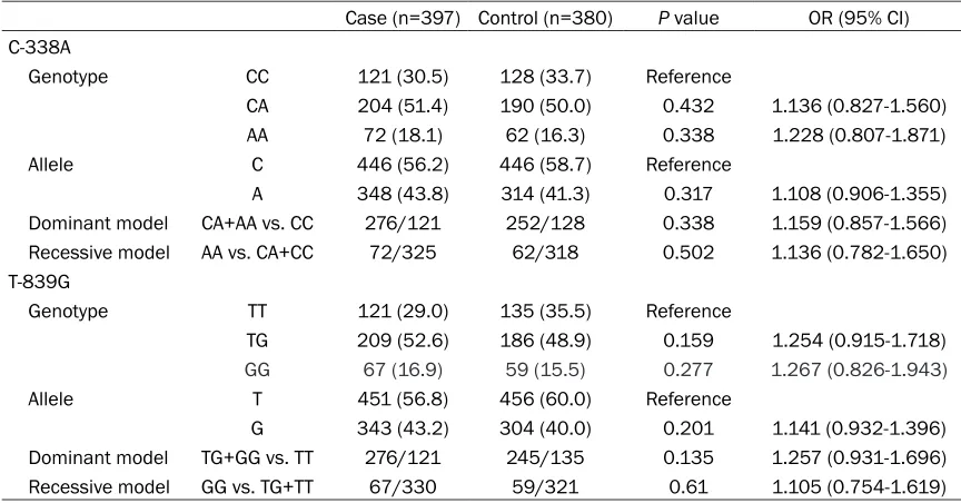 Table 3. Genotypic distribution and allelic frequency between case and control 
