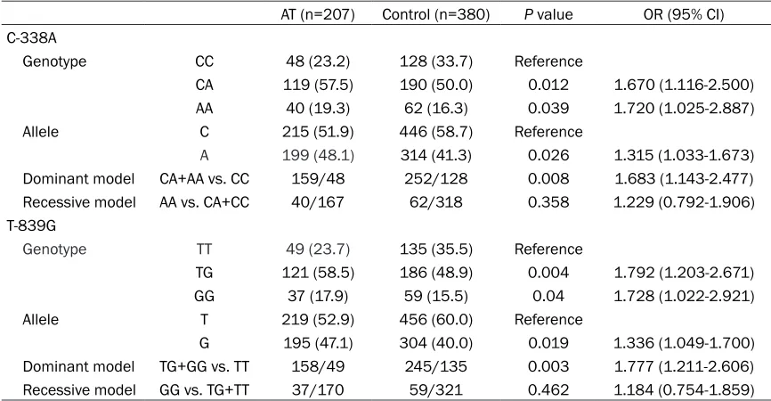 Table 5. Logistic regression analysis