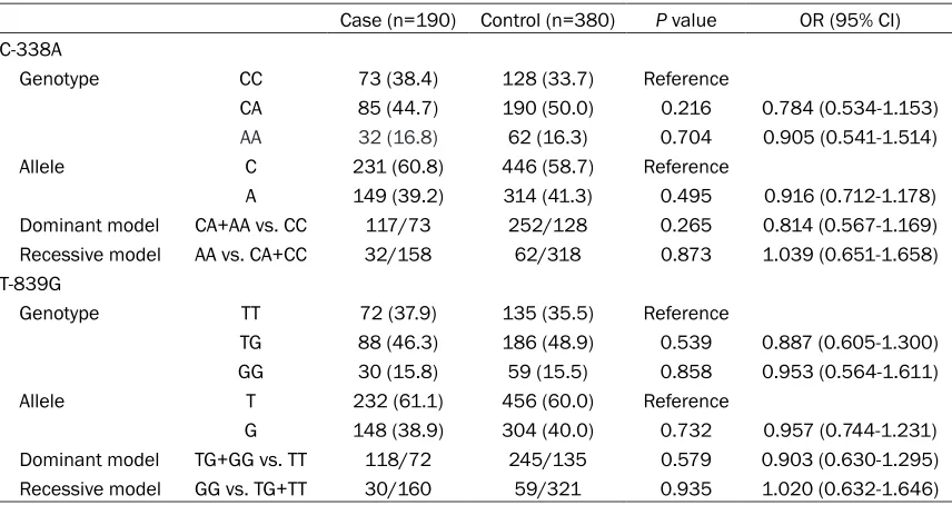 Table 6. Genotypic distribution and allelic frequency in patients with SAD and controls