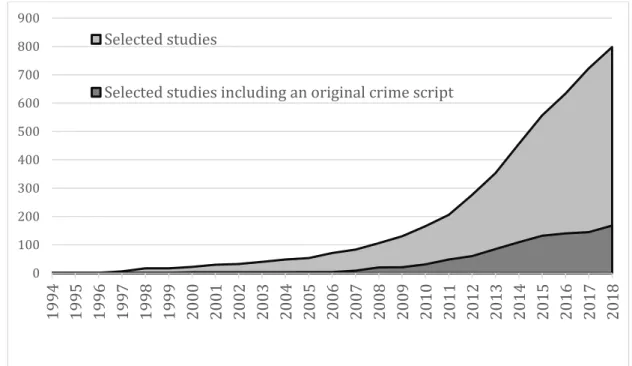 Figure 3. Cumulative frequency distribution showing the number of authors of publications  mentioning the script-theoretic approach (dark grey) or including an original crime script (light 
