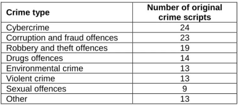 Table 1. Number of scripts per crime category (1994-2018) 