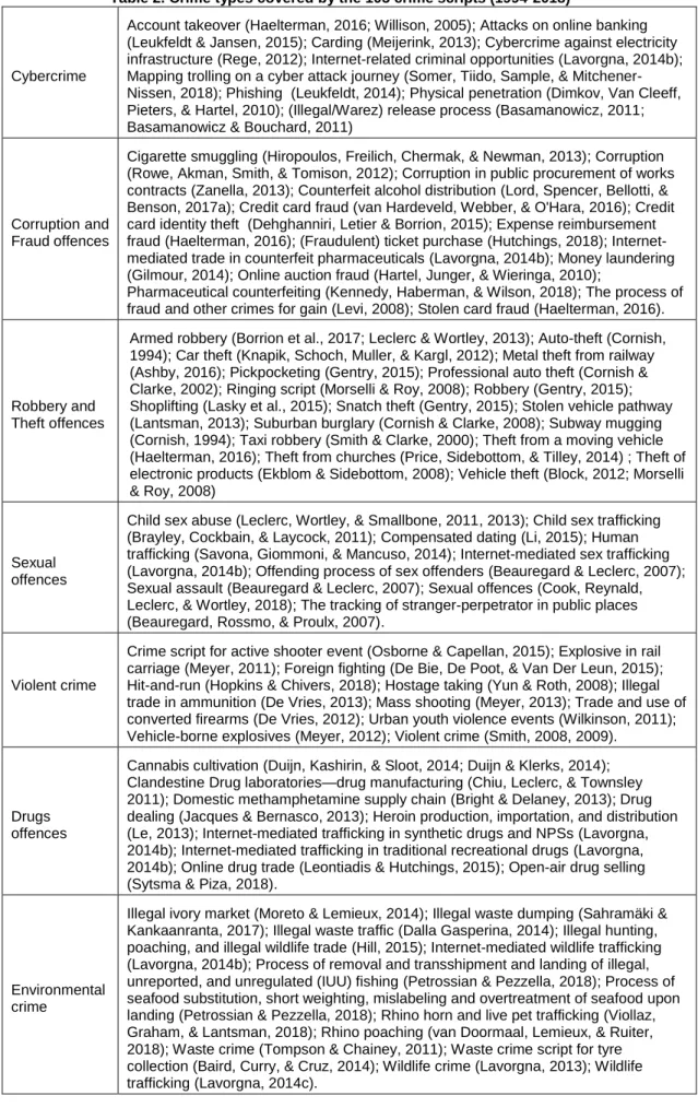 Table 2. Crime types covered by the 105 crime scripts (1994-2018) 