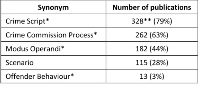 Table 3. Synonyms of the term ‘crime script’ and number of publications in which they appear  Synonym  Number of publications 