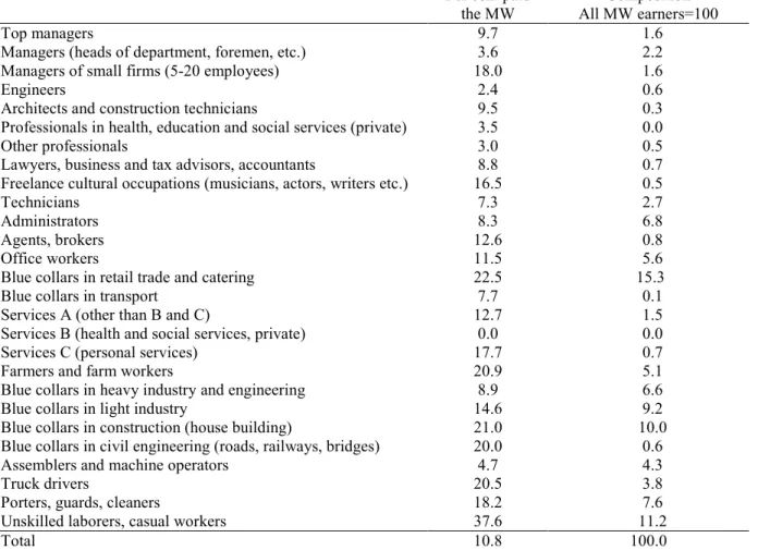 Table 1. Fraction paid the exact amount of the minimum wage in 2006 