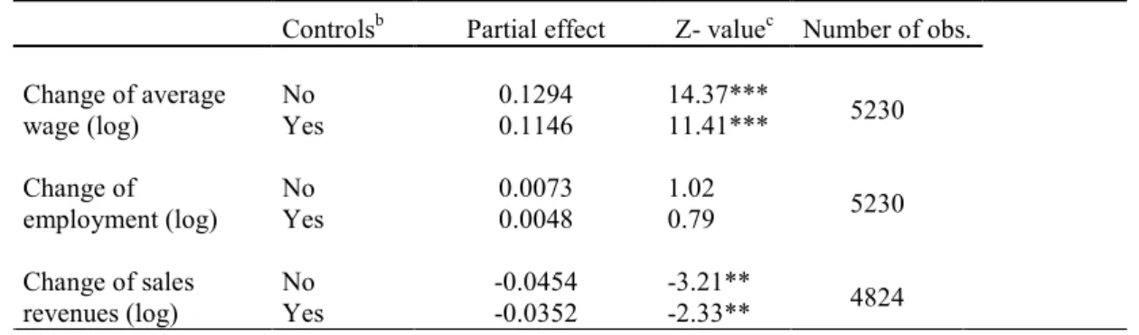 Table 5. The effect of estimated cheating behavior a  on wage adjustment   between May 2006 and May 2007  