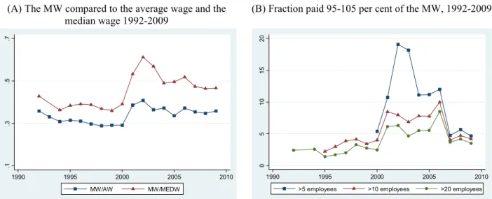 Figure 1: The minimum wage and minimum wage earners in Hungary 1992-2009 