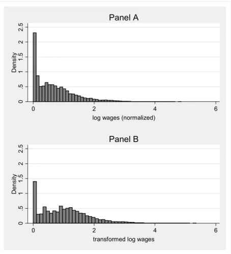 Figure 4: Wage distribution before and after the transformation 