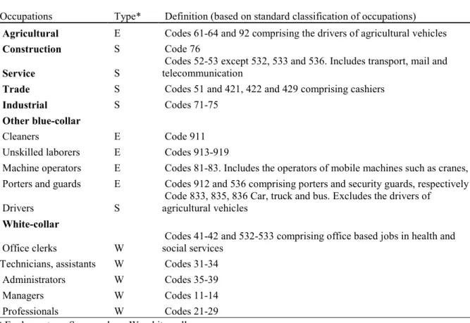 Table A1 Occupational classification used in the double-hurdle model  Occupations     Type*     Definition (based on standard classification of occupations)   Agricultural     E     Codes 61-64 and 92 comprising the drivers of agricultural vehicles     Con