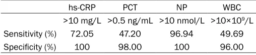 Table 3. hs-CRP and WBC after antibiotic therapy (X±SDs)