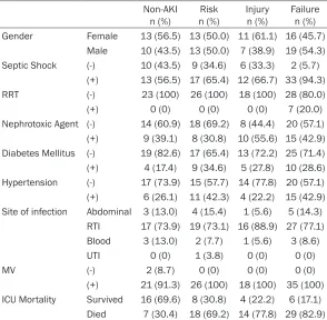 Table 1. Comparison of the baseline characteristics of study patients stratified by the severity of acute kidney injury 