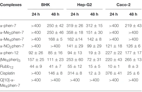TABLE 1 | IC50 values (µM) of the ruthenium complexes against the BHK,Hep-G2 and Caco-2 cell lines for 24- and 48-h incubations.