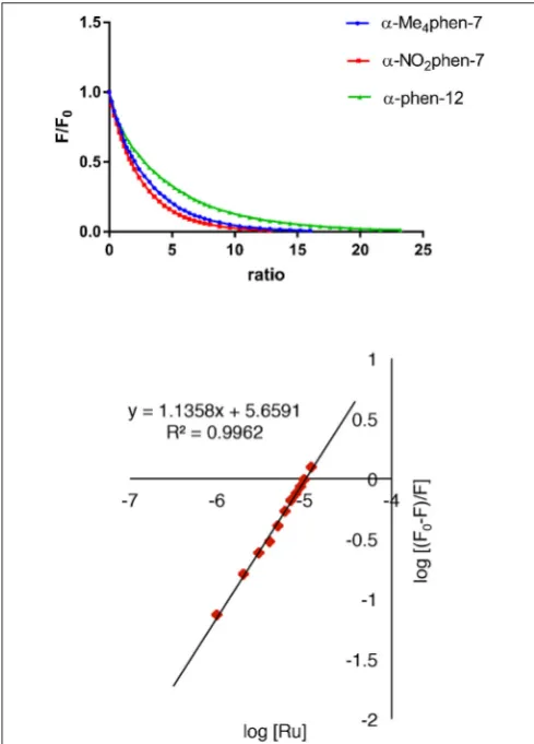 TABLE 2 | The n and Kapp values for the HSA binding of the rutheniumcomplexes at a [Ru complex]/[HSA] ratio from 0 to 2.4.