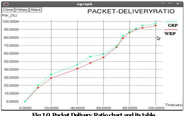 Fig.1.0. Packet Delivery Ratio chart and its table  