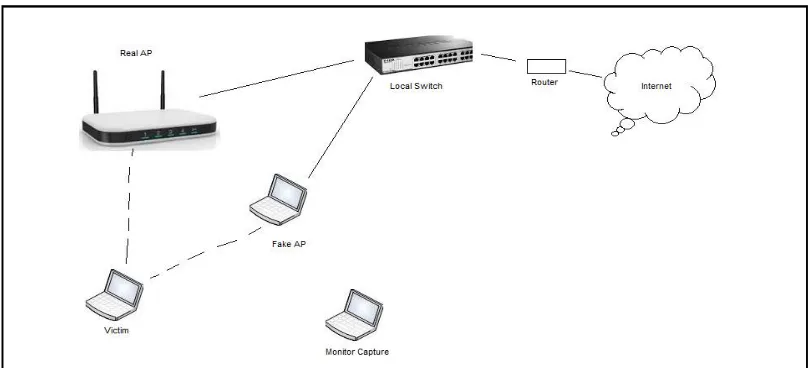 Figure 1. Existence of Evil Twin AP   