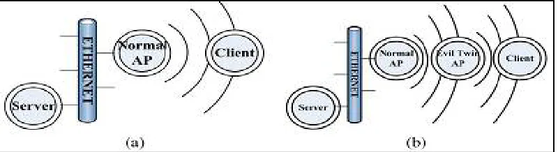 Figure 3. Illustration of a) Normal AP and b) Evil Twin AP   