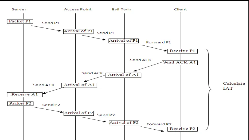 Figure 4. Calculation of IAT for one-hop wireless connection  