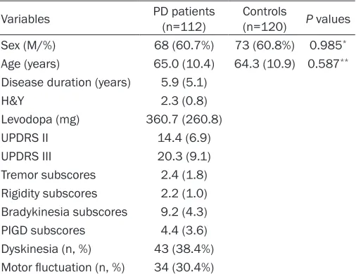 Table 1. Demographic and disease characteristics of the PD patients and controls