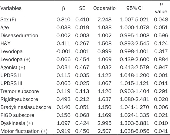 Table 5. Comparison of clinical characteristics between PD pati-Comparison of clinical characteristics between PD pati-ents with and without musculoskeletal pain:Multivariate logistic regression analysis