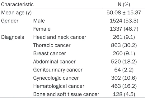 Table 1. Demographic data of 2861 cancer patients