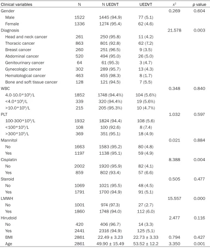 Table 2. Comparison of clinical variables association with UEDVT