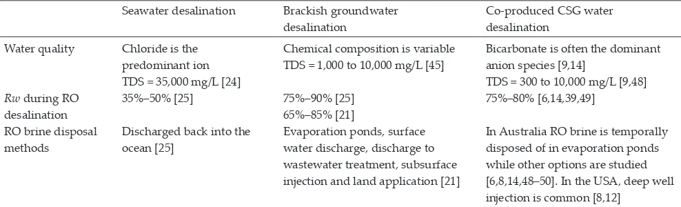 Table 1Differences between seawater, brackish groundwater (municipal facilities) and co-produced CSG water