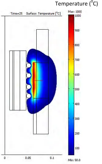 Fig. 4 Surface temperature distribution at the end of 25s at 75 kHz frequency. 