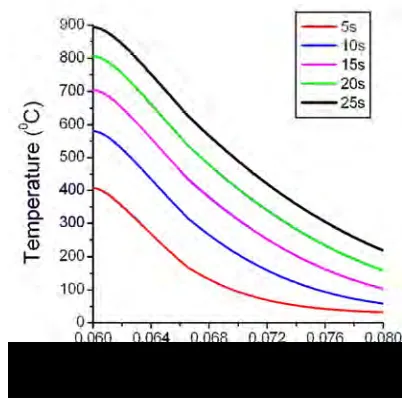 Fig. 6 Variation of temperature with time along axial direction at 75 kHz frequency. 