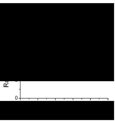 Fig. 7 Variation of time to reach 900 0C on pressure tube surface with frequency. 