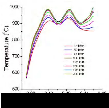 Fig. 9 Variation in temperature difference across the thickness of pressure tube with frequency
