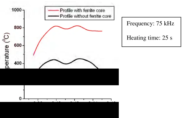 Fig. 13 Effect of ferrite core on pressure tube mid plane temperature profile. 