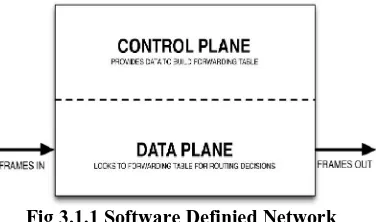 Fig 3.1.1 Software Definied Network 