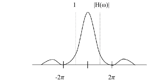 Figure 2.5: Cubic Interpolation time domain 