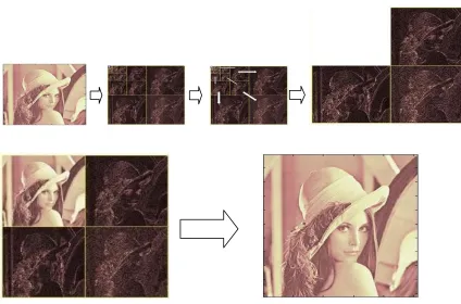 Figure 2.11: General Algorithmic Structure for Wavelet-based Super Resolution 