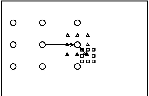 Figure 2.12: The Three Step Search, circles, triangles and squares represent the first, second and third step respectively 