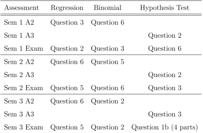 Table 2.1: Question mapping across semesters