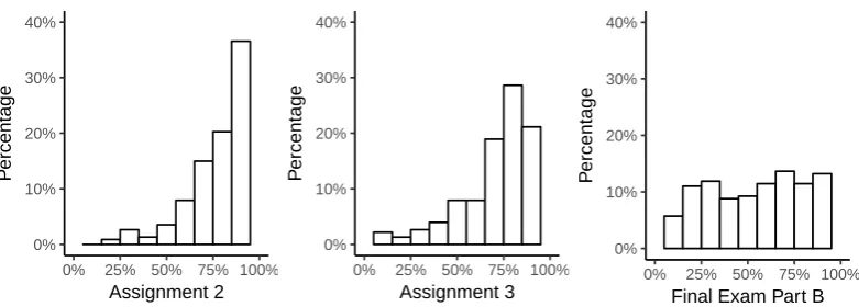 Figure 3.2: Histograms of diﬀerences between assignment and exam achieve-