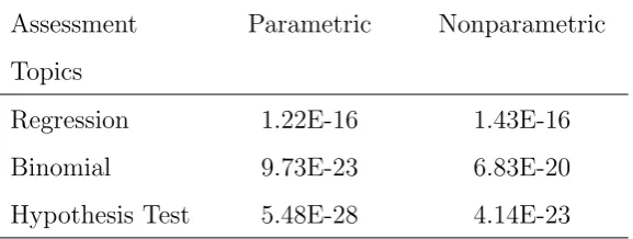 Table 3.1: p-values for testing of diﬀerences between assignment and exam